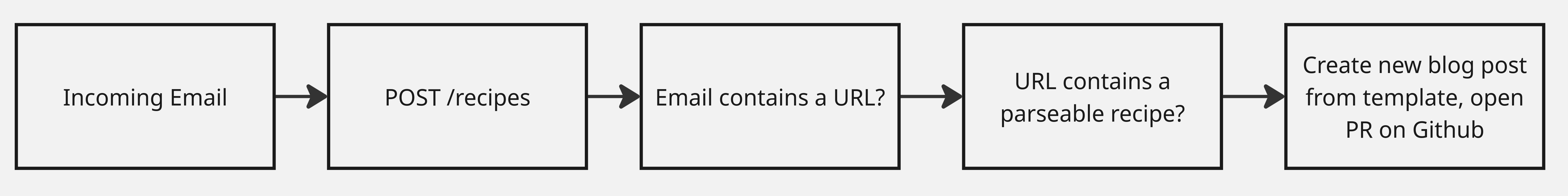 A flow chart showing the following steps, in order: Incoming email->POST recipes->email contains a url?->URL contains a recipe?->Create new post from template
